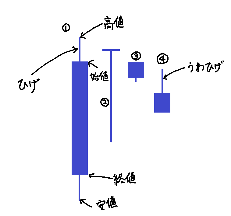 チャートの見かた